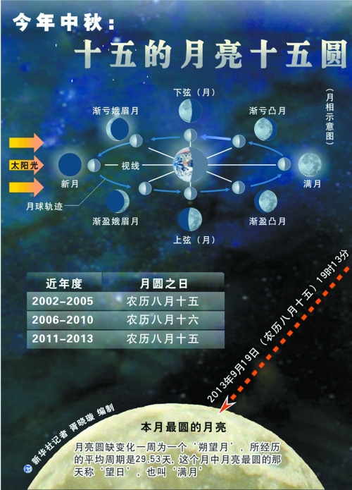 今年十五的月亮卻“圓”在節(jié)日當(dāng)天，其中最圓時(shí)刻發(fā)生在今晚7時(shí)13分