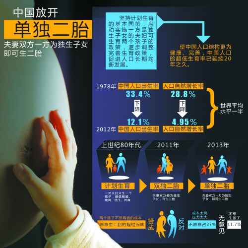 中央決定放開“單獨(dú)生二胎”，一下子將影響1500萬~2000萬人的選擇。