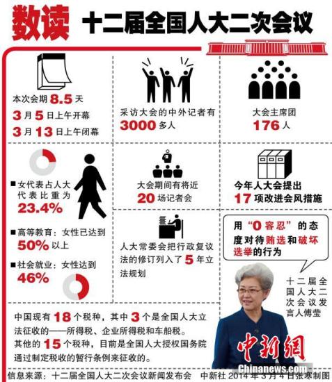 十二屆全國(guó)人大二次會(huì)議3月4日上午11時(shí)在人民大會(huì)堂新聞發(fā)布廳舉行首場(chǎng)新聞發(fā)布會(huì)。