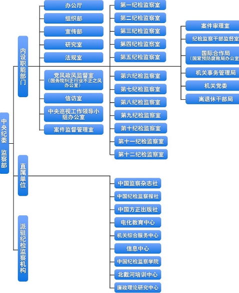 中紀委監(jiān)察部機關進行機構改革 整合6內設機構