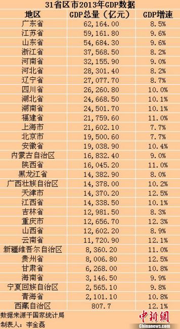 中國31個?。▍^(qū)、市）2013年GDP數(shù)據(jù)