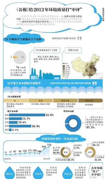 環(huán)保部昨日公布了《2013年中國(guó)環(huán)境狀況公報(bào)》（以下簡(jiǎn)稱(chēng)“公報(bào)”）。