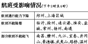 29日上海區(qū)域?qū)⒂锌沼蚍泵η闆r，部分時(shí)段上海虹橋、浦東機(jī)場(chǎng)通行能力將下降75%。