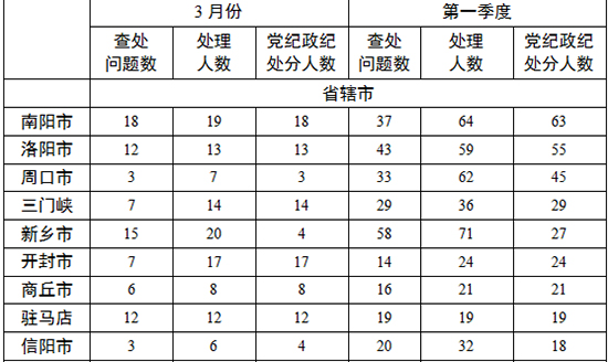 各地查處違反中央八項規(guī)定精神問題數(shù)、處理人數(shù)、處分人數(shù)情況