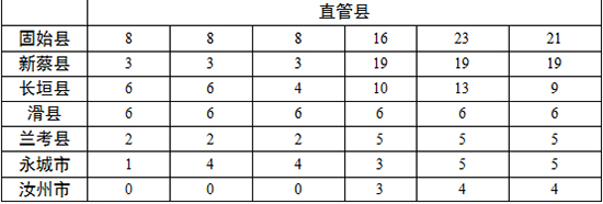 各地查處違反中央八項規(guī)定精神問題數(shù)、處理人數(shù)、處分人數(shù)情況