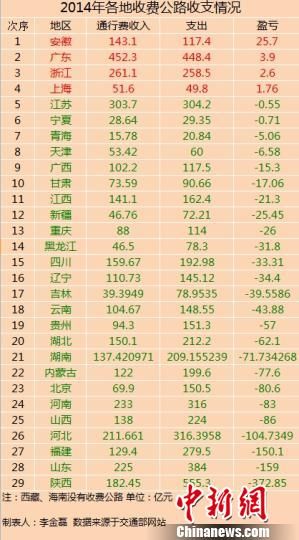 29省份2014年收費(fèi)公路收支數(shù)據(jù)。