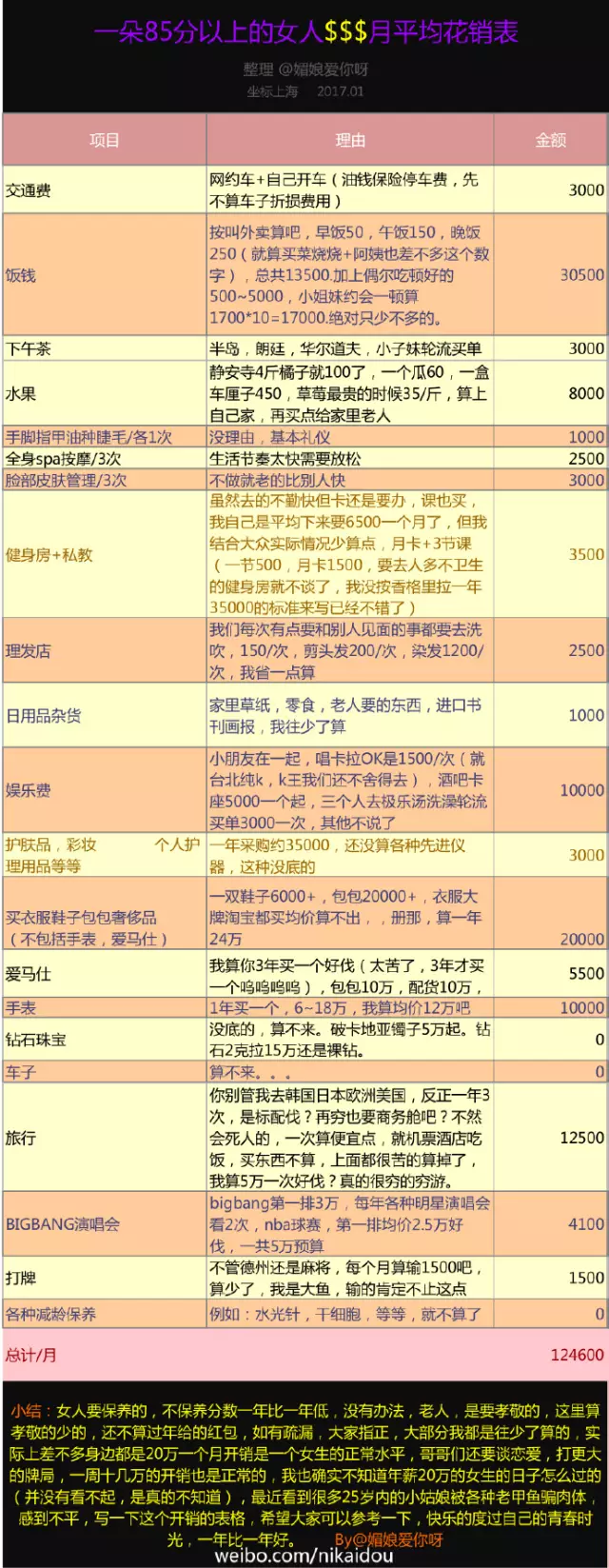 上海一女子自曝每月開銷12萬,被網(wǎng)友罵上頭條！