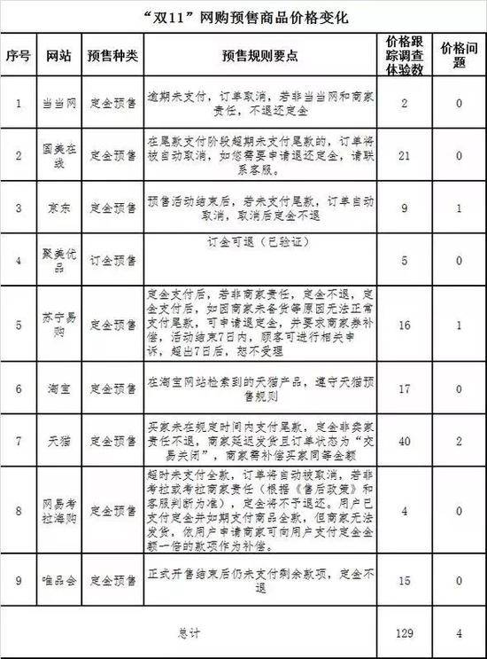 本次調(diào)查體驗(yàn)涉及有預(yù)售商品的平臺(tái)9個(gè)共129款。