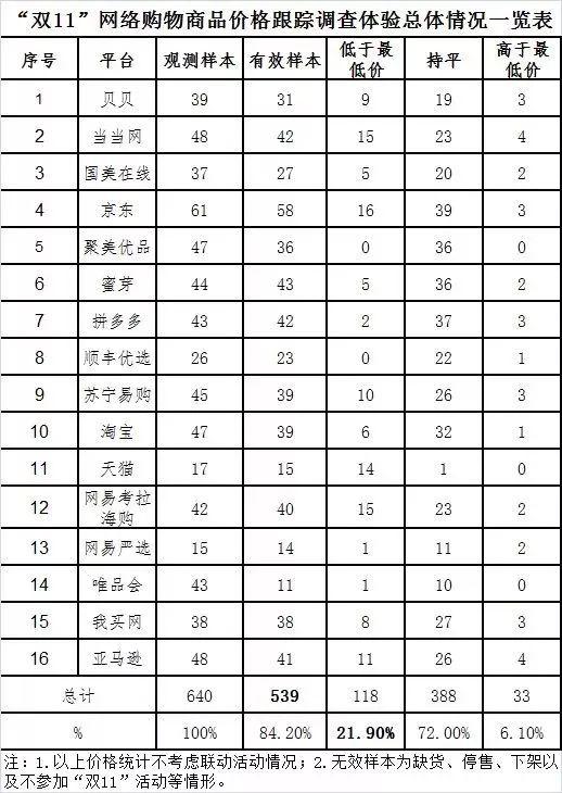 本次調(diào)查體驗(yàn)涉及非預(yù)售商品共539款（有效樣本）。