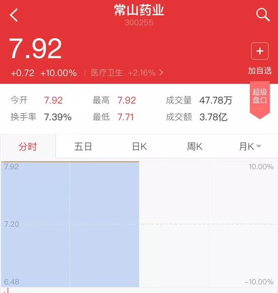 ▲“常山藥業(yè)”散布出“中國男人1.4億那啥”的消息后，股票曾兩度漲停。