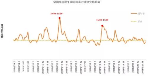 全國(guó)高速端午期間擁堵變化趨勢(shì)。來(lái)源：交通部聯(lián)合其他機(jī)構(gòu)發(fā)布的《2018年端午全國(guó)公路網(wǎng)出行預(yù)測(cè)報(bào)告》。