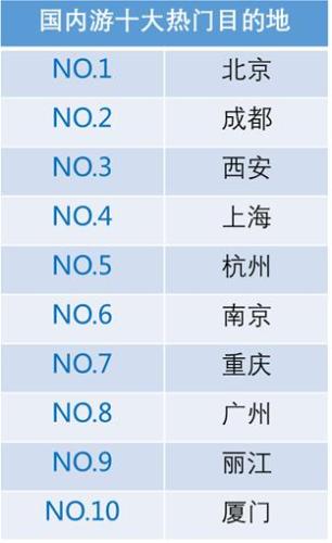 國(guó)內(nèi)游十大熱門目的地。來(lái)源：攜程