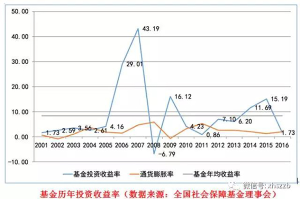 社保基金會(huì)負(fù)責(zé)人表示，近年來社?；鹜ㄟ^審慎穩(wěn)健投資，依法合規(guī)運(yùn)營，使得總體規(guī)模迅速壯大，投資收益保持穩(wěn)定增長(zhǎng)，實(shí)現(xiàn)了社保基金的安全和保值增值。