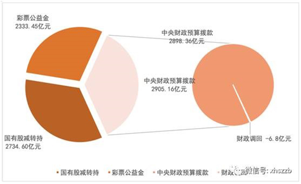個(gè)人賬戶基金權(quán)益中，委托本金余額797.22億元，累計(jì)投資收益余額384.29億元。