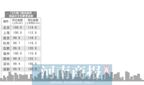 全國(guó)熱點(diǎn)城市 鄭州等9個(gè)城市房?jī)r(jià)紛紛“降溫”