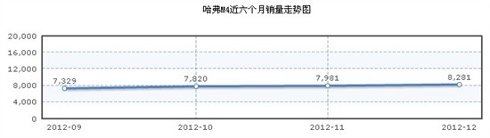 長(zhǎng)城 哈弗M4近六個(gè)月銷量