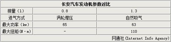長(zhǎng)安汽車發(fā)動(dòng)機(jī)參數(shù)對(duì)比