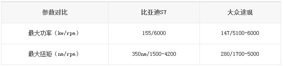 比亞迪S7、大眾途觀參數(shù)對(duì)比