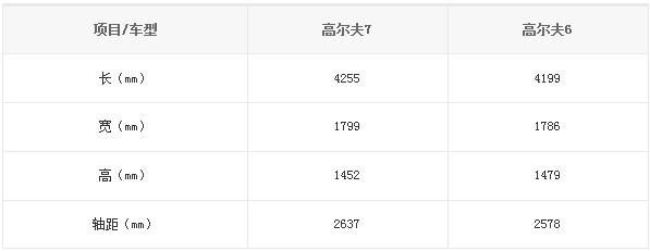 國產(chǎn)高爾夫7、高爾夫6對比信息