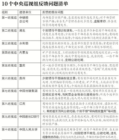 中央巡視10地9個(gè)發(fā)現(xiàn)腐敗