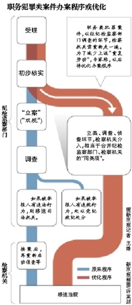 專家稱，最高檢座談會議題涉及合并職務(wù)犯罪案件的辦案“同類項”；此前紀(jì)檢部門調(diào)查完才交檢察院