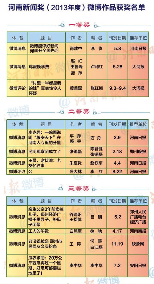 獲獎名單