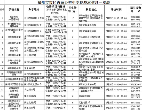 鄭州市市區(qū)內(nèi)民辦初中學(xué)?；拘畔⒁挥[表