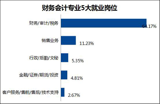 財(cái)會(huì)專(zhuān)業(yè)5大就業(yè)崗位