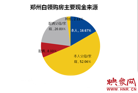 鄭州白領(lǐng)購(gòu)房主要靠“啃老”。數(shù)據(jù)來(lái)源：智聯(lián)招聘