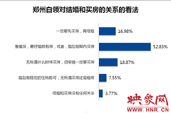 鄭州白領(lǐng)對(duì)買房和結(jié)婚的關(guān)系的看法。數(shù)據(jù)來(lái)源：智聯(lián)招聘