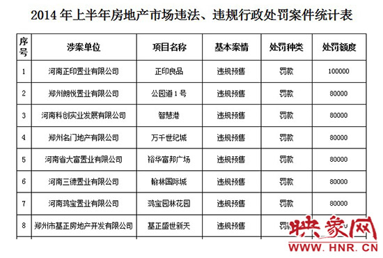 2014年上半年房地產(chǎn)市場(chǎng)違法、違規(guī)行政處罰案件統(tǒng)計(jì)表