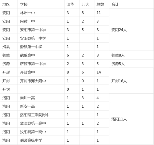 河南各市縣2015高考清華、北大錄取明細(xì)