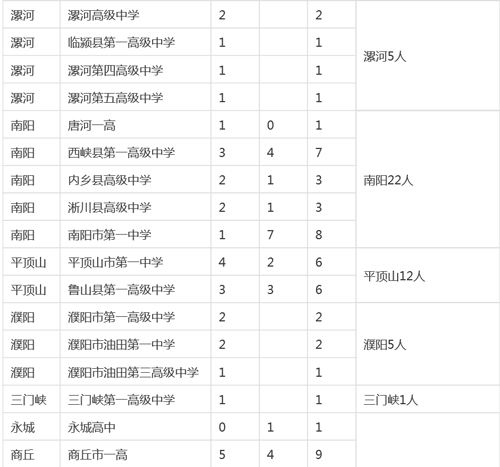 河南各市縣2015高考清華、北大錄取明細(xì)