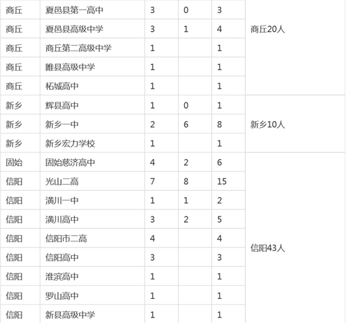 河南各市縣2015高考清華、北大錄取明細(xì)