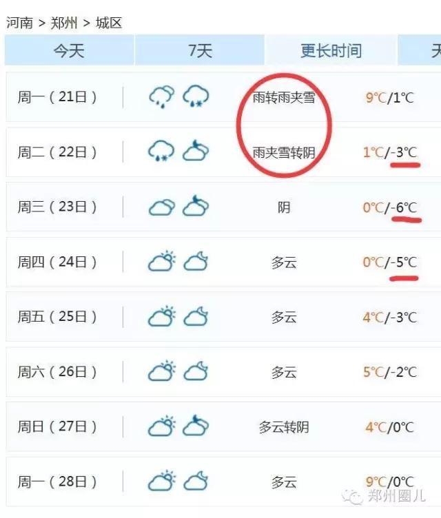 強(qiáng)冷空氣+雨 鄭州終于要下雪了！最低氣溫-6℃！