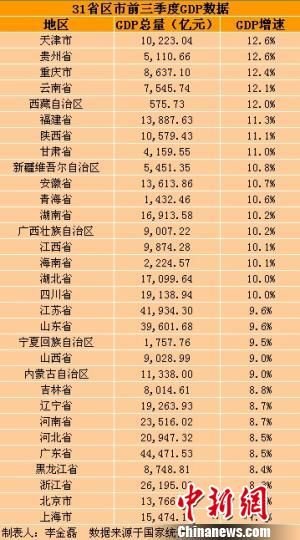31省區(qū)市前三季度GDP。