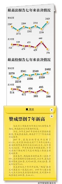 “現(xiàn)在付表決，請按表決器”，3月13日上午，十二屆全國人大二次會議閉幕會開始表決政府工作報告、預(yù)算報告、兩高報告等7項議程。