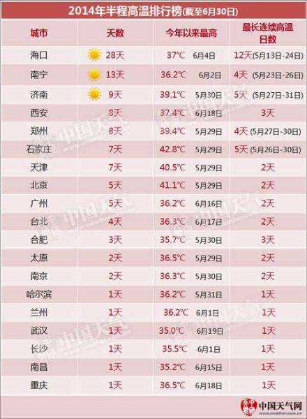 《2014年半程高溫排行榜》新鮮出爐，在上半年高溫城市排名中，鄭州位列第五。