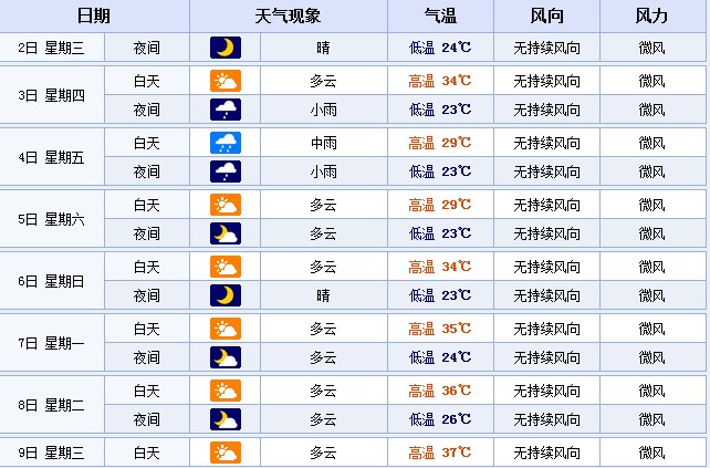 從7月7日起，鄭州的最高溫度或?qū)⑦B續(xù)多天超35℃