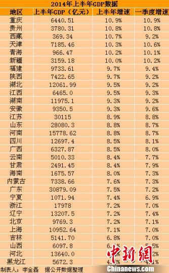 31個(gè)省(區(qū)、市)2014年上半年GDP數(shù)據(jù)。