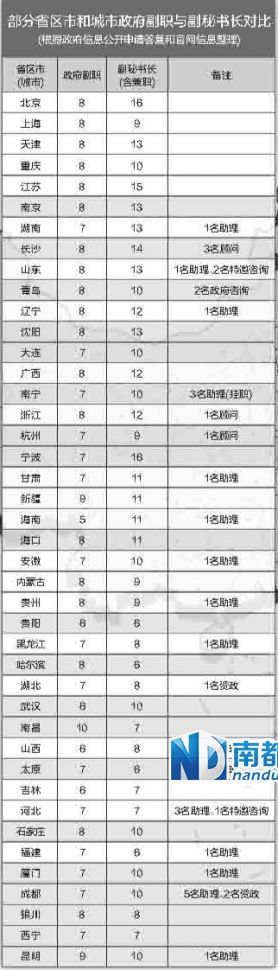 中央巡視組在兩輪巡視中都發(fā)現(xiàn)，多地存在超職數(shù)配副秘書(shū)長(zhǎng)等問(wèn)題。