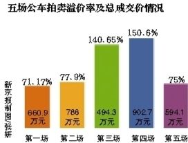 五場公車拍賣溢價及總成交情況。
