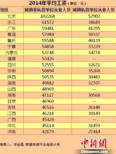 20省份2014年平均工資。