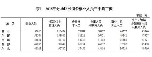 2015年各行業(yè)年平均工資出爐 來(lái)看你達(dá)標(biāo)了嗎？