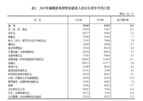 2015年各行業(yè)年平均工資出爐 來(lái)看你達(dá)標(biāo)了嗎？