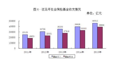 近五年社會(huì)保險(xiǎn)基金收支情況。來(lái)自人社部