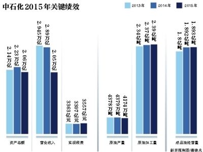 6月7日,中國石化在北京發(fā)布了《2015年社會責任報告》。