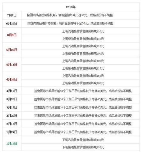 國家發(fā)改委歷次成品油價格調(diào)整匯總表。來源：隆眾石化網(wǎng)