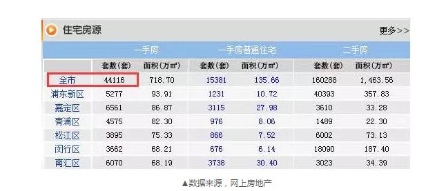 8月成交22548套，目前還剩44116套，上海樓市庫存的緊張程度可見一斑。