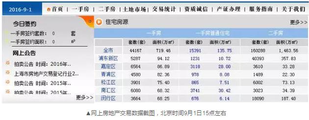 到了下午17點24分左右，交易數(shù)據(jù)再次變化，成交套數(shù)變成了671套。